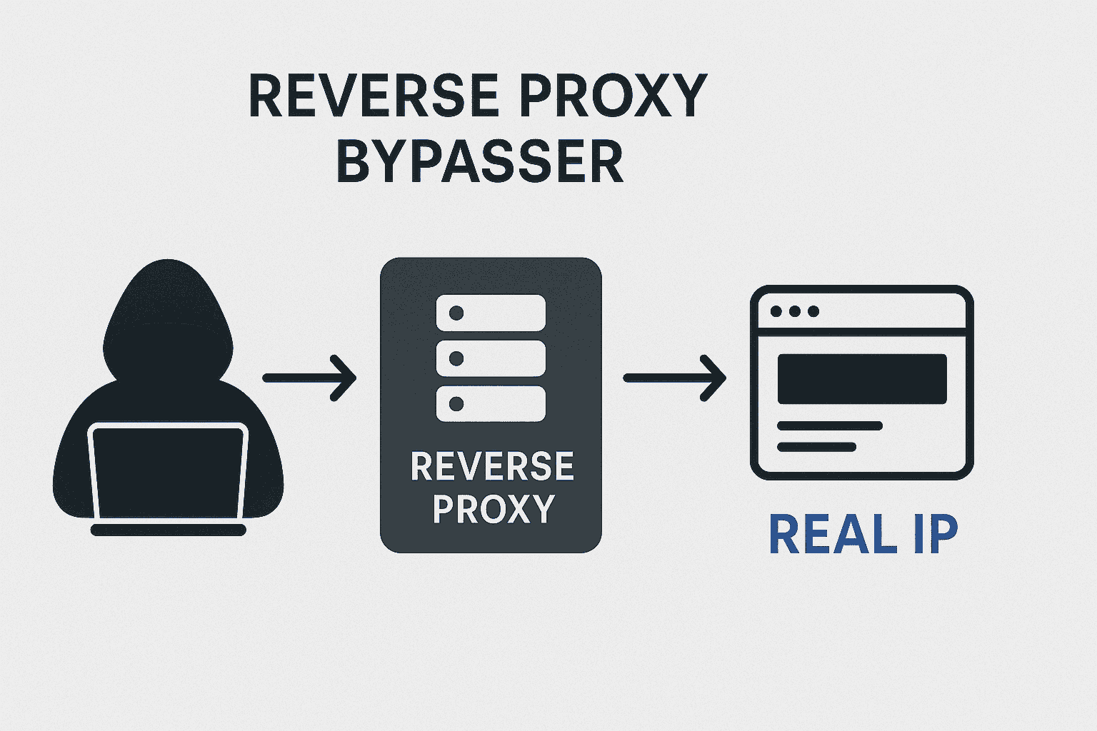 Reverse proxy bypasser project